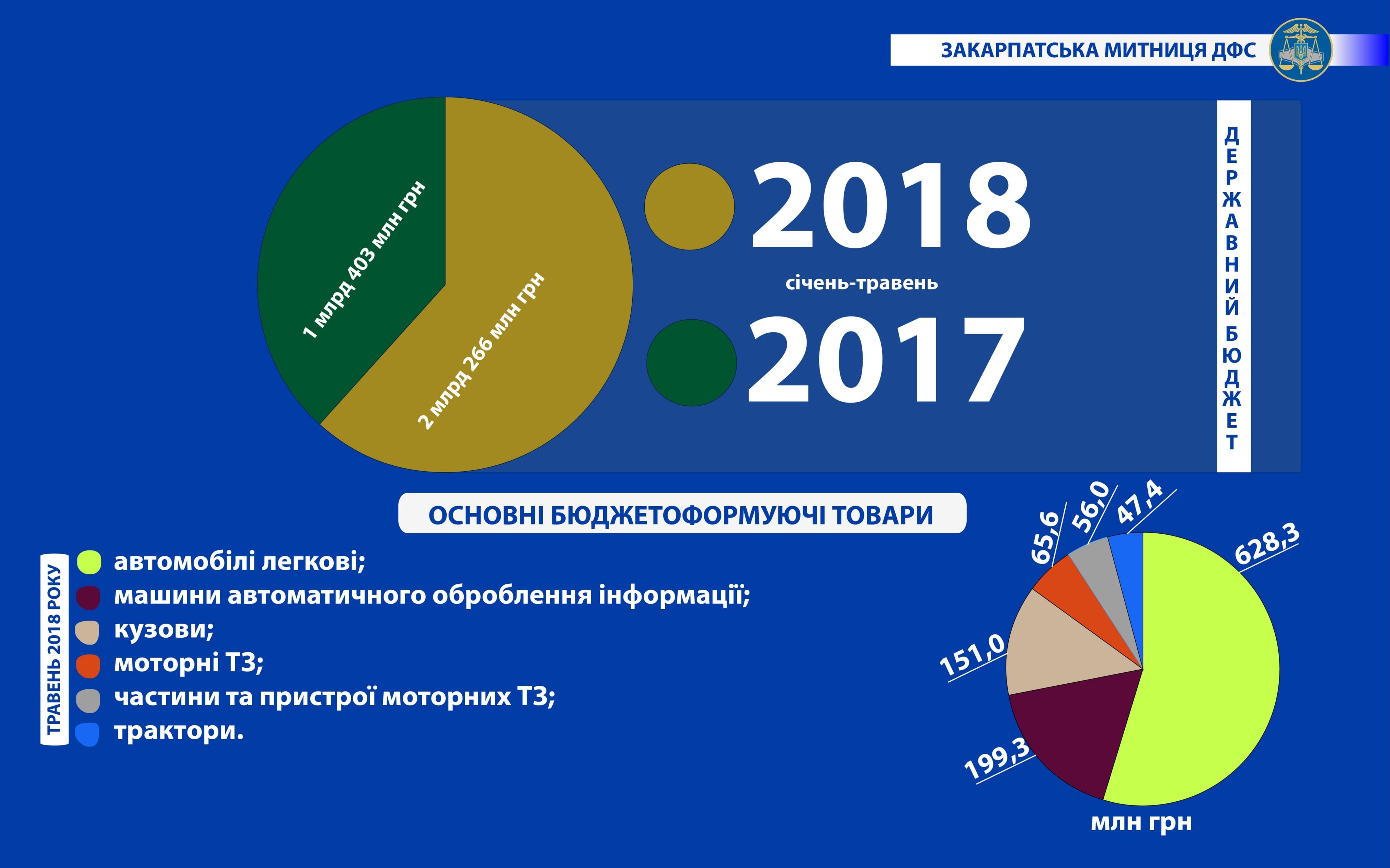 П’ять місяців на Закарпатській митниці ДФС – 2 млрд 266 млн грн до бюджету