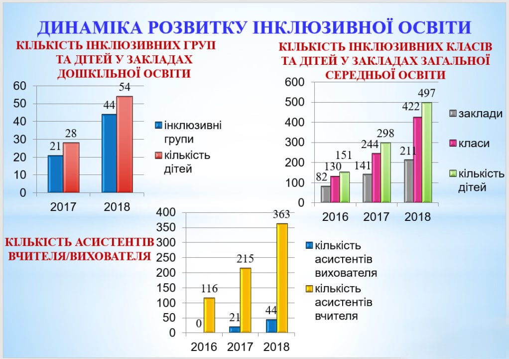 Протягом 2018 року на Закарпатті створили 18 закладів інклюзивної освіти