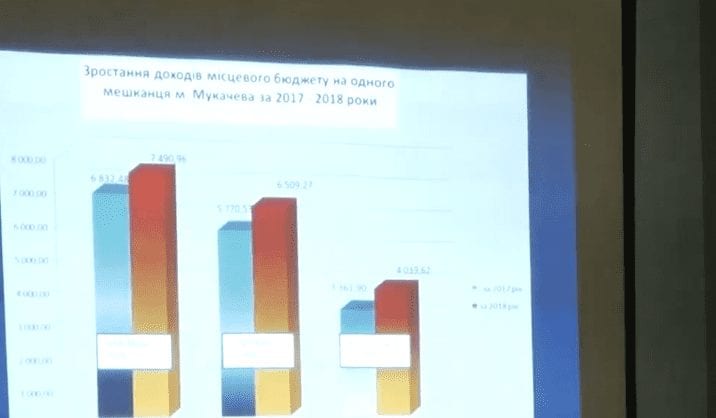 Про виконання бюджетних програм за рік звітували в Мукачеві