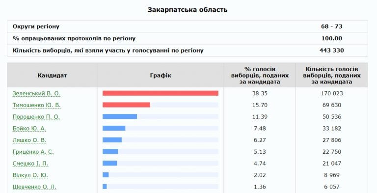 Як голосували закарпатці? В ЦВК оприлюднили нові дані