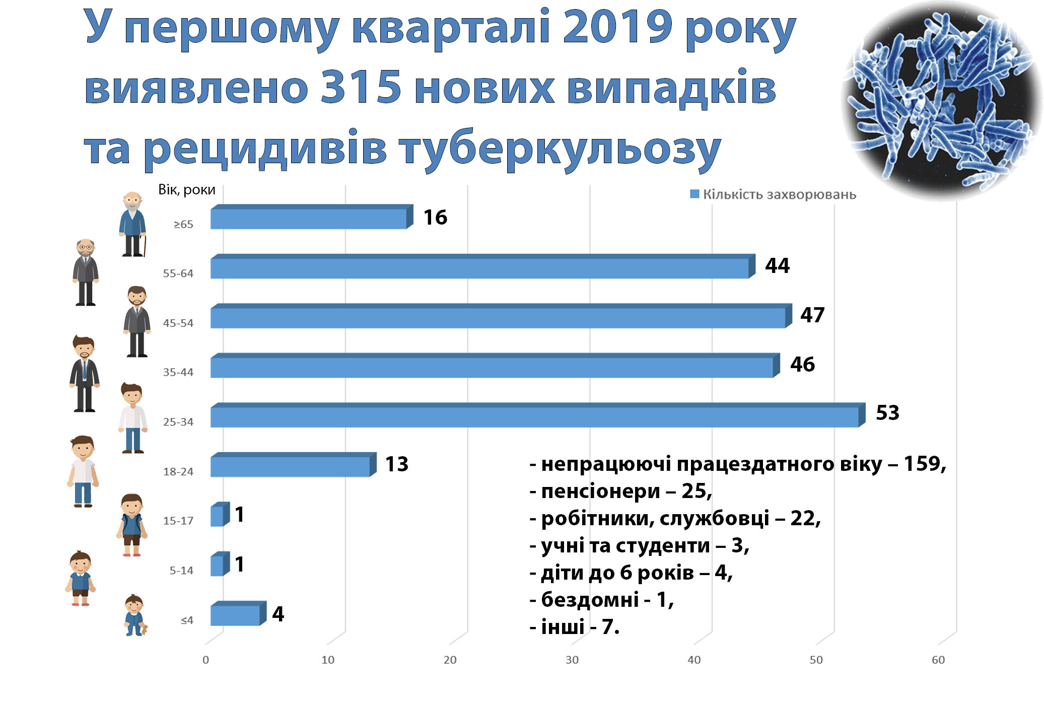 За перший квартал 2019 року в Закарпатті зафіксовано 315 випадків туберкульозу