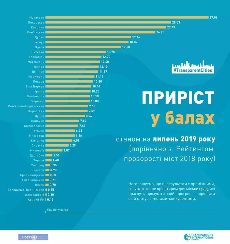 Мукачево у рейтингу прозорості випередило Одесу, Дніпро, Чернівці та Ужгород