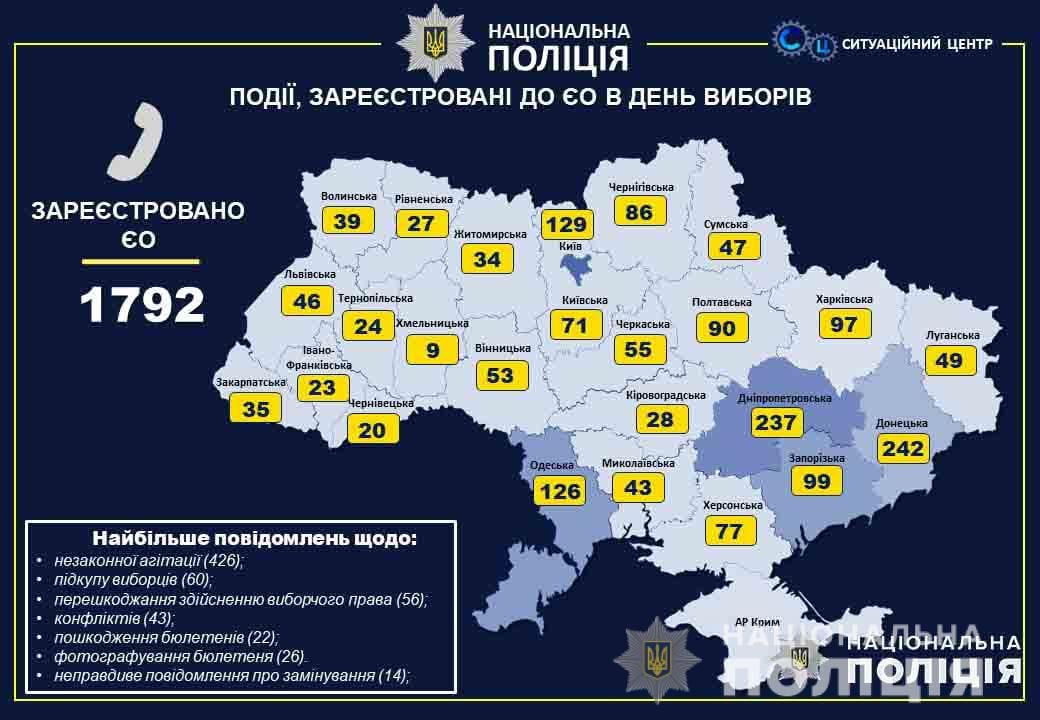 У день голосування слідчі поліції розпочали понад 40 кримінальних проваджень щодо виборчого процесу – Олександр Фацевич 