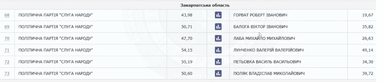 ОВК відмовила Едгару Токарю у повторному підрахунку голосів в 69 окрузі (ВІДЕО)