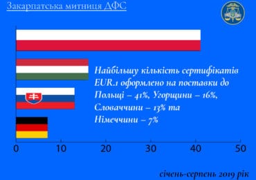 Закарпатська митниця ДФС видала 5 298 сертифікатів EUR.1