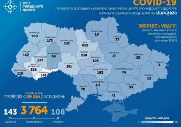 В Україні зафіксовано 3764 випадків COVID-19