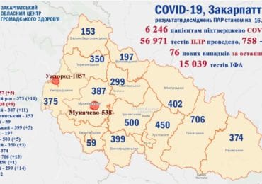 На Закарпатті 76 нових випадків коронавірусу за добу, 27 пацієнтів одужали, троє померли