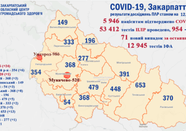 На Закарпатті 71 нових випадків коронавірусу за добу, 3 людини померли