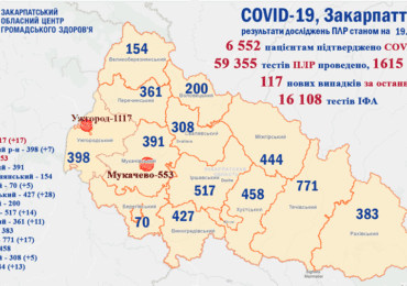На Закарпатті 117 хворих на коронавірус за добу, 3 людей померло