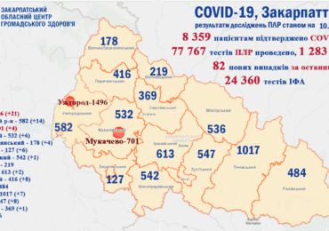 На Закарпатті зафіксували 82 нових випадків коронавірусу за добу, в Ужгороді черговий спалах