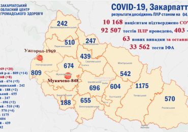 На Закарпатті 63 нових випадків коронавірусу за добу