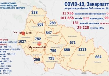 Померло 5 людей: на Закарпатті черговий спалах коронавірусу