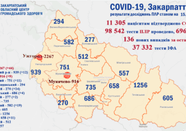 На Закарпатті зафіксовано 136 нових випадків коронавірусу