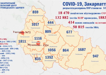 На Закарпатті 414 випадків коронавірусу за добу, 12 пацієнтів померло