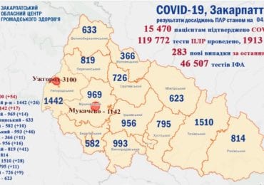 На Закарпатті 283 випадків коронавірусу за добу, шестеро чоловік померло