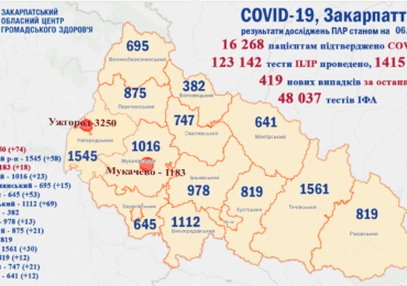 На Закарпатті черговий антирекорд коронавірусу: 419 хворих за добу