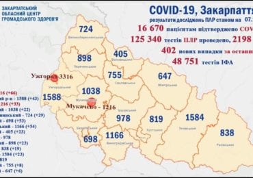 На Закарпатті 402 випадків коронавірусу за добу, четверо людей померло