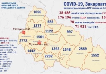 Четверо людей померло: за минулу добу на Закарпатті підтверджено 78 нових випадків коронавірусу