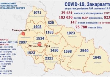 Троє людей померли: на Закарпатті 147 нових випадків коронавірусу за добу