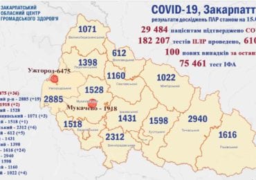 У сотні закарпатців підтверджено коронавірус за минулу добу