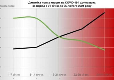 Полосков: "При такій динаміці ковіду медична система Закарпаття скоро опиниться у надважкому стані"