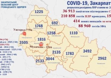 Троє людей померло: на Закарпатті 414 нових випадків коронавірусу за добу