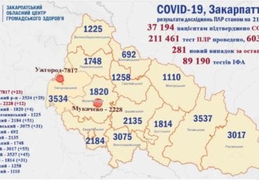 7 людей померли: за минулу добу на Закарпатті 281 новий випадок Covid-19