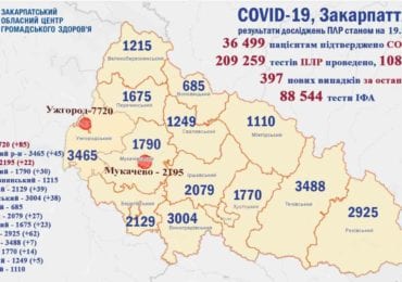 Минулої доби на Закарпатті зареєстровано 397 нових випадків COVID-19