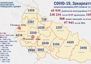 Минулої доби зареєстровано 568 нових випадків ковіду на Закарпатті