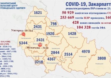 За добу по області 428 нових випадків коронавірусу