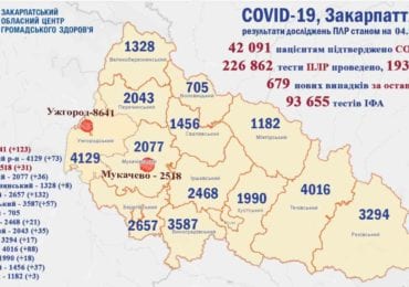 На Закарпатті рекордно велика кількість нових хворих на ковід: 679 випадків за добу