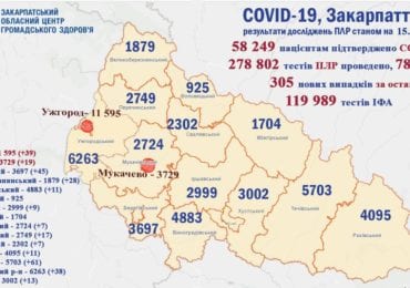 На Закарпатті 305 нових випадків ковіду за добу