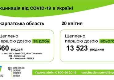 За добу на Закарпатті щеплено 560 осіб