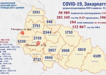 Через ковід за добу було втрачено ще 5 закарпатців