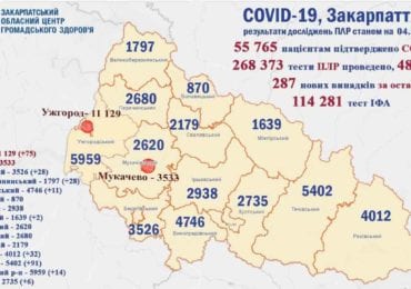 На Закарпатті 287 нових випадків коронавірусу за добу, троє людей померли