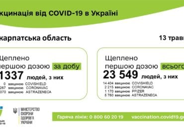 Вчора на Закарпатті здійснили рекордну кількість щеплень від COVID-19