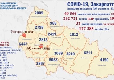 Упродовж минулої доби виявлено 32 нові випадки COVID-19 на Закарпатті