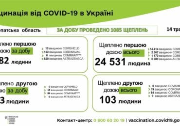 Вчора на Закарпатті здійснили 1085  щеплень від COVID-19