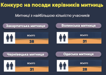 38 кандидатів зареєструвалось у конкурсі на посаду начальника Закарпатської митниці