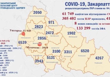 На Закарпатті зареєстровано 8 випадків захворюваності на ковід за добу