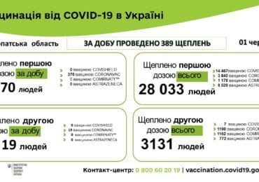 На Закарпатті вчора вакцинувалося 389 осіб