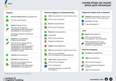 МЗС України оприлюднили список умов для відвідування найпопулярніших країн світу