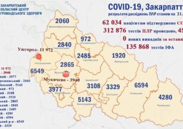 На Закарпатті жодного випадку Covid-19 за добу