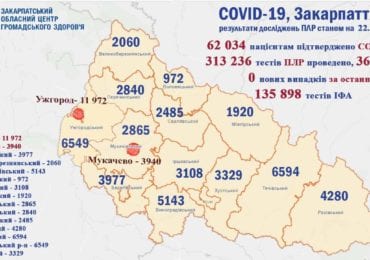 На Закарпатті жодного випадку коронавірусу за добу