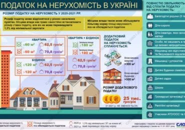 Українці з 1 липня почнуть сплачувати податок на нерухомість