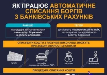 ​З завтрашнього дня банки можуть автоматично знімати з рахунків борги за комуналку і штрафи