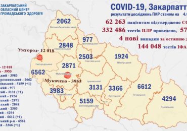 За минулу добу у 4 пацієнтів на Закарпатті підтверджено коронавірус