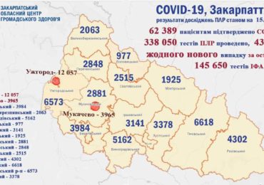 На Закарпатті жодного випадку коронавірусу за добу