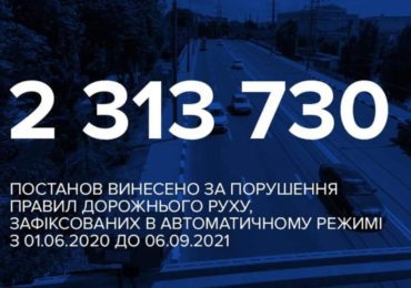 З 1 червня камерами автофіксації виявлено 2 313 730 порушень ПДР