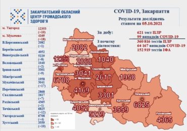 Троє людей померли: на Закарпатті 99 нових випадків коронавірусу за добу